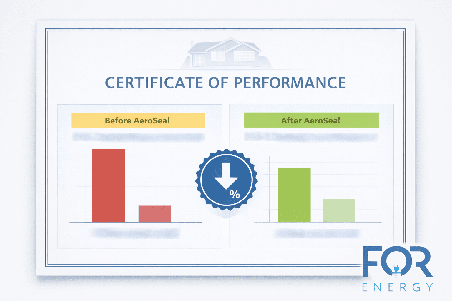 Certificate graphic titled “CERTIFICATE OF PERFORMANCE” with a faint house icon at the top and a blue decorative border. Two side-by-side bar charts compare “Before AeroSeal” (yellow label) and “After AeroSeal” (green label). The “Before” chart shows a tall red bar and a shorter red bar, while the “After” chart shows two shorter green bars, indicating reduced measurements. A blue circular badge with a downward arrow and percent symbol appears in the center, suggesting decreased leakage or improved performance. The FOR Energy logo is displayed in the bottom right corner.