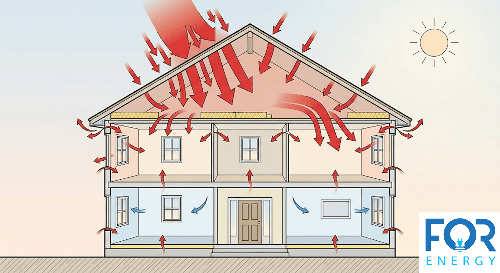 An architectural cross-section diagram of a two-story house illustrating heat transfer. Large red arrows show solar heat penetrating the roof and attic, while smaller red arrows indicate heat leaking into the living spaces through ceilings, windows, and walls. Small blue arrows represent cool air within the lower level. The "FOR ENERGY" logo is in the bottom right corner.