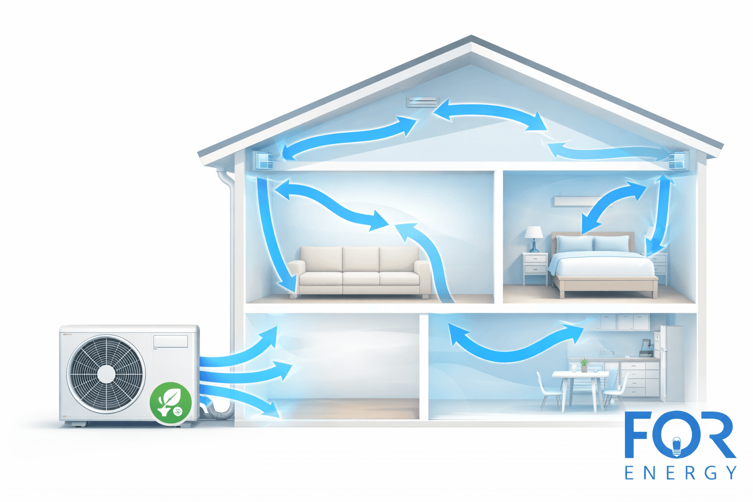 A cutaway illustration of a home showing an energy-efficient HVAC system circulating cool air through multiple rooms, with blue arrows indicating airflow from the outdoor unit into the living room, bedroom, and kitchen. The FOR Energy logo appears in the bottom right corner.