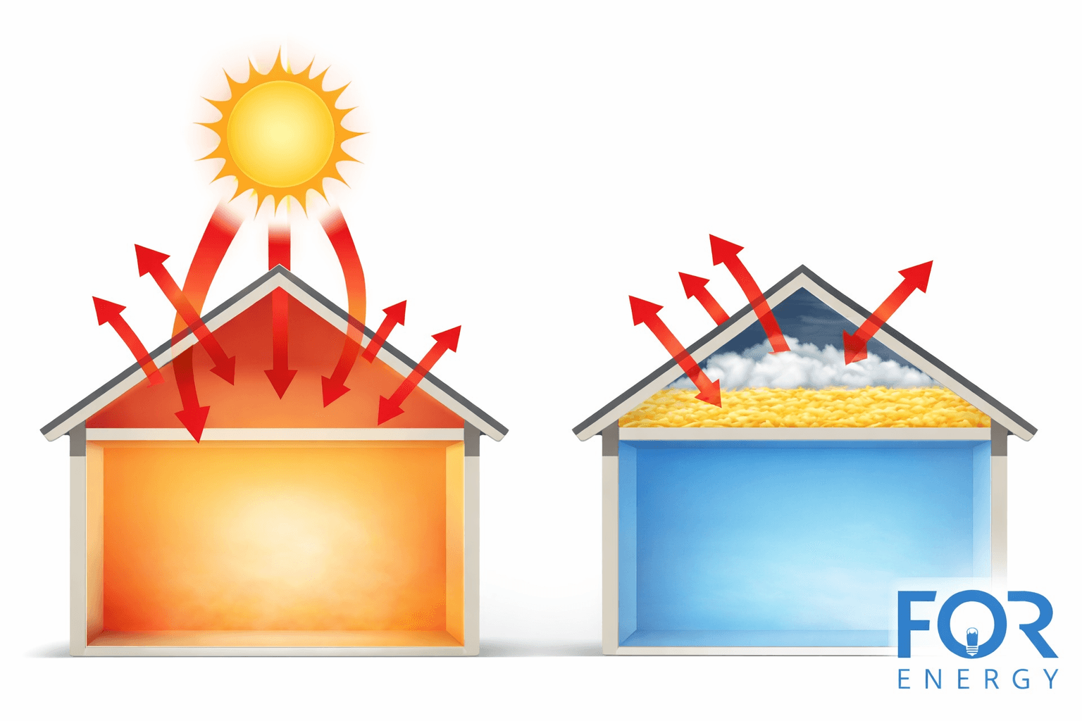 An illustration comparing home heat transfer: on the left, sunlight and red arrows show heat entering and warming an uninsulated attic and home; on the right, attic insulation reflects heat outward, keeping the interior cooler. The FOR Energy logo appears in the bottom right corner.